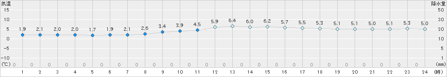 佐賀(>2023年12月18日)のアメダスグラフ