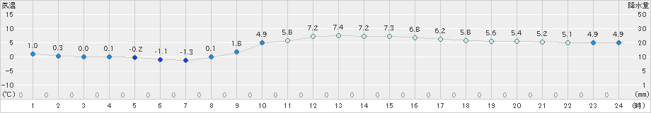 熊本(>2023年12月18日)のアメダスグラフ