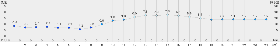 上(>2023年12月18日)のアメダスグラフ