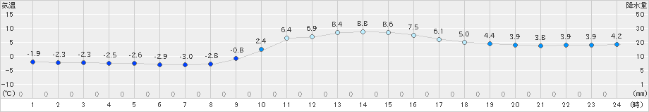 西米良(>2023年12月18日)のアメダスグラフ