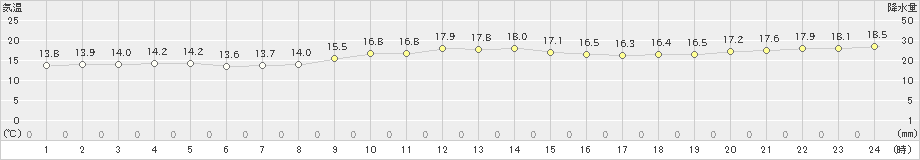 古仁屋(>2023年12月18日)のアメダスグラフ