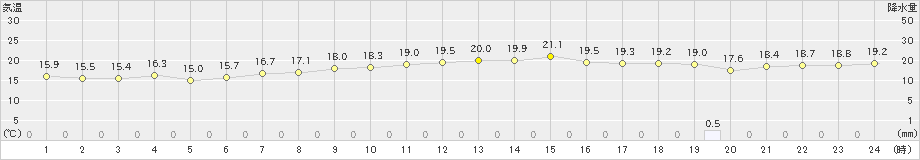 伊是名(>2023年12月18日)のアメダスグラフ