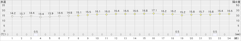 奥(>2023年12月18日)のアメダスグラフ