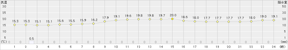 名護(>2023年12月18日)のアメダスグラフ