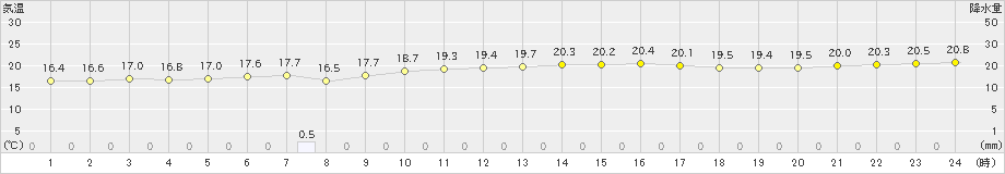 久米島(>2023年12月18日)のアメダスグラフ