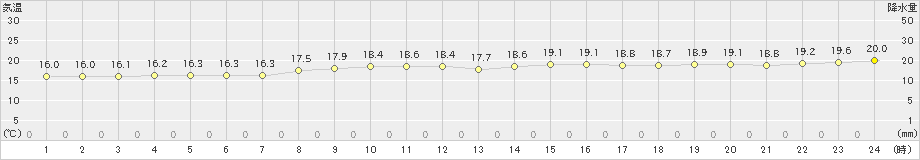 宮城島(>2023年12月18日)のアメダスグラフ