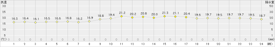 安次嶺(>2023年12月18日)のアメダスグラフ