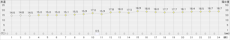 糸数(>2023年12月18日)のアメダスグラフ