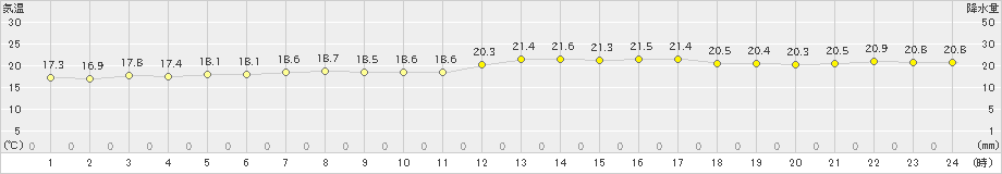 宮古島(>2023年12月18日)のアメダスグラフ