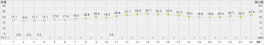 仲筋(>2023年12月18日)のアメダスグラフ