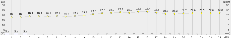 与那国島(>2023年12月18日)のアメダスグラフ