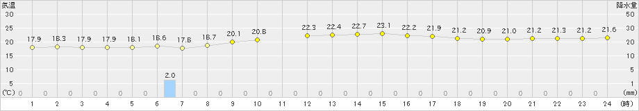 西表島(>2023年12月18日)のアメダスグラフ