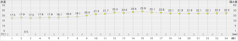 石垣島(>2023年12月18日)のアメダスグラフ