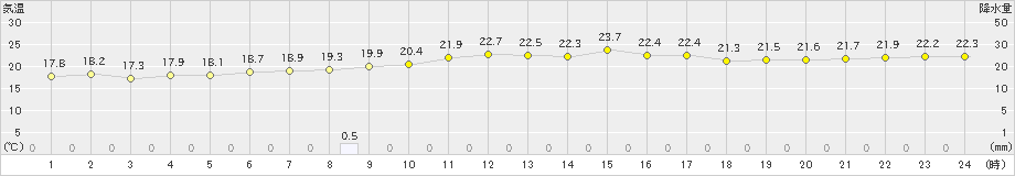 盛山(>2023年12月18日)のアメダスグラフ