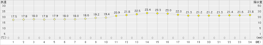 大原(>2023年12月18日)のアメダスグラフ