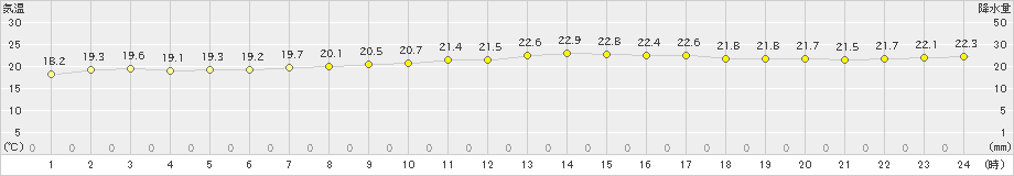 波照間(>2023年12月18日)のアメダスグラフ