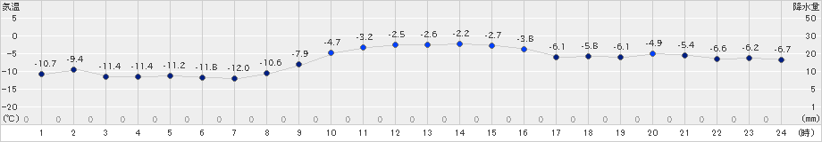 日高門別(>2023年12月19日)のアメダスグラフ