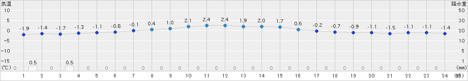 男鹿(>2023年12月19日)のアメダスグラフ