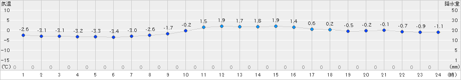 気仙沼(>2023年12月19日)のアメダスグラフ