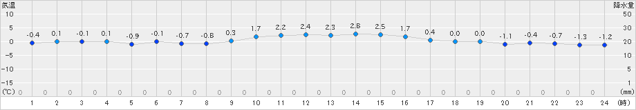 大衡(>2023年12月19日)のアメダスグラフ