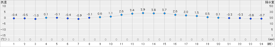 石巻(>2023年12月19日)のアメダスグラフ