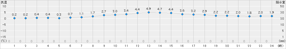 仙台(>2023年12月19日)のアメダスグラフ