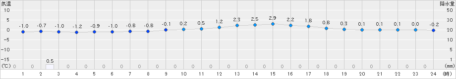 山形(>2023年12月19日)のアメダスグラフ