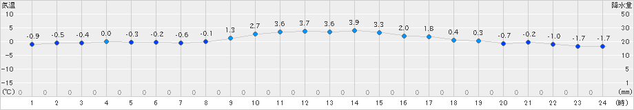 船引(>2023年12月19日)のアメダスグラフ