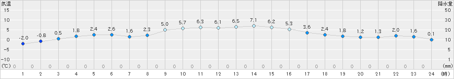 浪江(>2023年12月19日)のアメダスグラフ