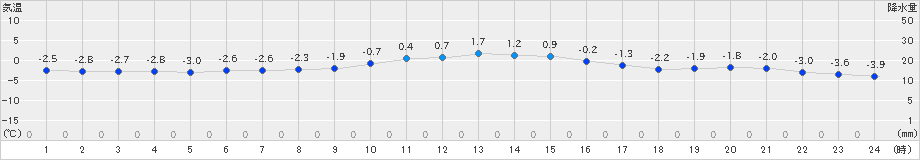 南郷(>2023年12月19日)のアメダスグラフ