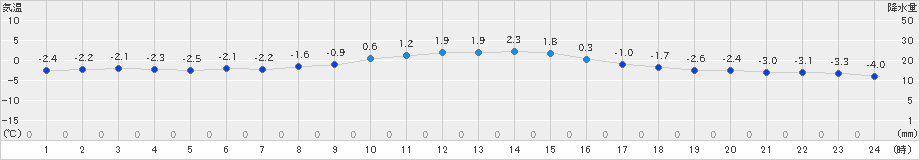 湯本(>2023年12月19日)のアメダスグラフ