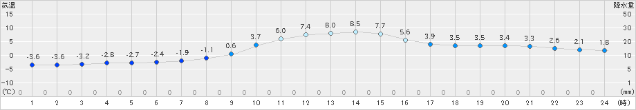 大子(>2023年12月19日)のアメダスグラフ