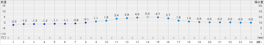 日光東町(>2023年12月19日)のアメダスグラフ