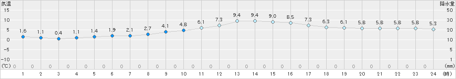 越谷(>2023年12月19日)のアメダスグラフ