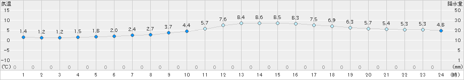 八王子(>2023年12月19日)のアメダスグラフ