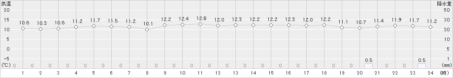 三宅島(>2023年12月19日)のアメダスグラフ