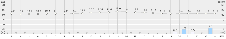 八丈島(>2023年12月19日)のアメダスグラフ