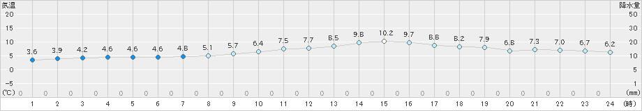 横芝光(>2023年12月19日)のアメダスグラフ