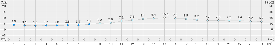 海老名(>2023年12月19日)のアメダスグラフ