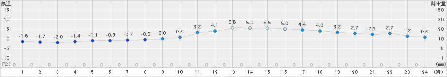 諏訪(>2023年12月19日)のアメダスグラフ