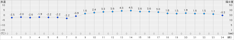 大泉(>2023年12月19日)のアメダスグラフ