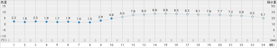 甲府(>2023年12月19日)のアメダスグラフ