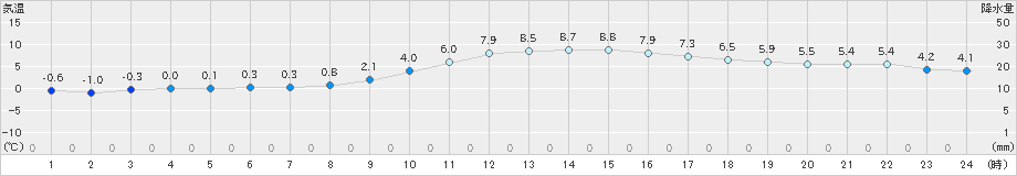 切石(>2023年12月19日)のアメダスグラフ