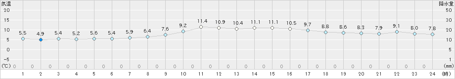 清水(>2023年12月19日)のアメダスグラフ