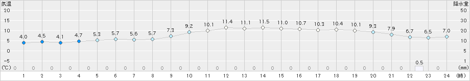 御前崎(>2023年12月19日)のアメダスグラフ