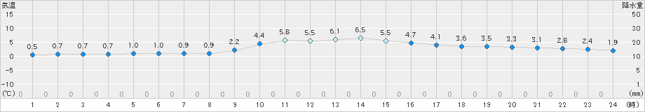 樽見(>2023年12月19日)のアメダスグラフ