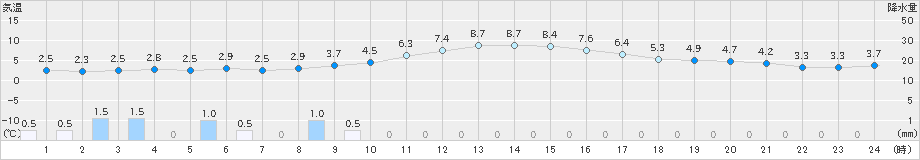 美浜(>2023年12月19日)のアメダスグラフ