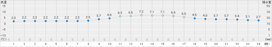 長浜(>2023年12月19日)のアメダスグラフ