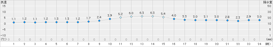 米原(>2023年12月19日)のアメダスグラフ