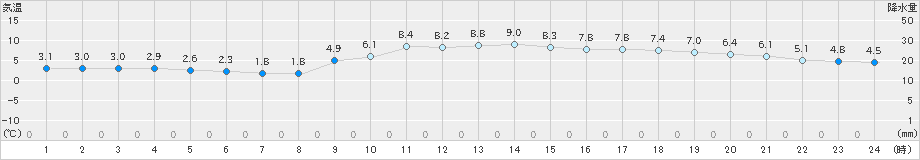 東近江(>2023年12月19日)のアメダスグラフ